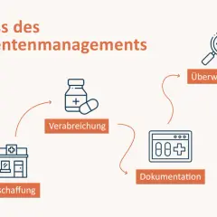 Der Prozess des Medikamentenmanagements: Verschreibung, Beschaffung, Verabreichung, Dokumentation, Überwachung und Einbeziehung.