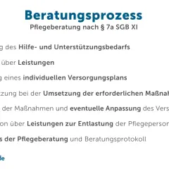Der Beratungsprozess nach § 7a SGB XI umfasst Ermittlung des Bedarfs, Beratung über Leistungen, Erstellung eines Versorgungsplans, Unterstützung, Kontrolle und Abschluss.