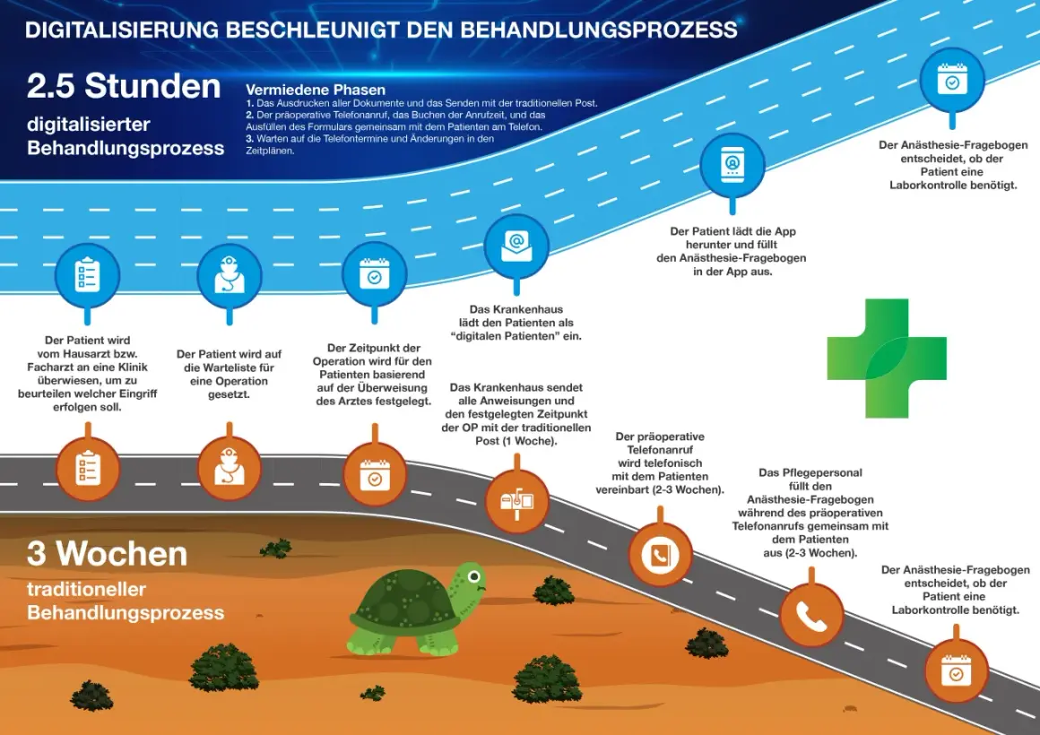 Digitalisierung beschleunigt den Behandlungsprozess. Case management: 2.5h digital vs. 3 Wochen traditionell, mit App-Nutzung & Telefonaten.