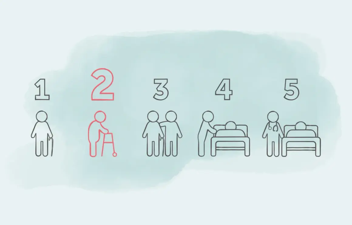 Stufen der Pflege: 1. Selbstständig, 2. Pflegegrad 2 mit Gehhilfe, 3. Unterstützung, 4. Bettlägerig, 5. Ärztliche Versorgung.