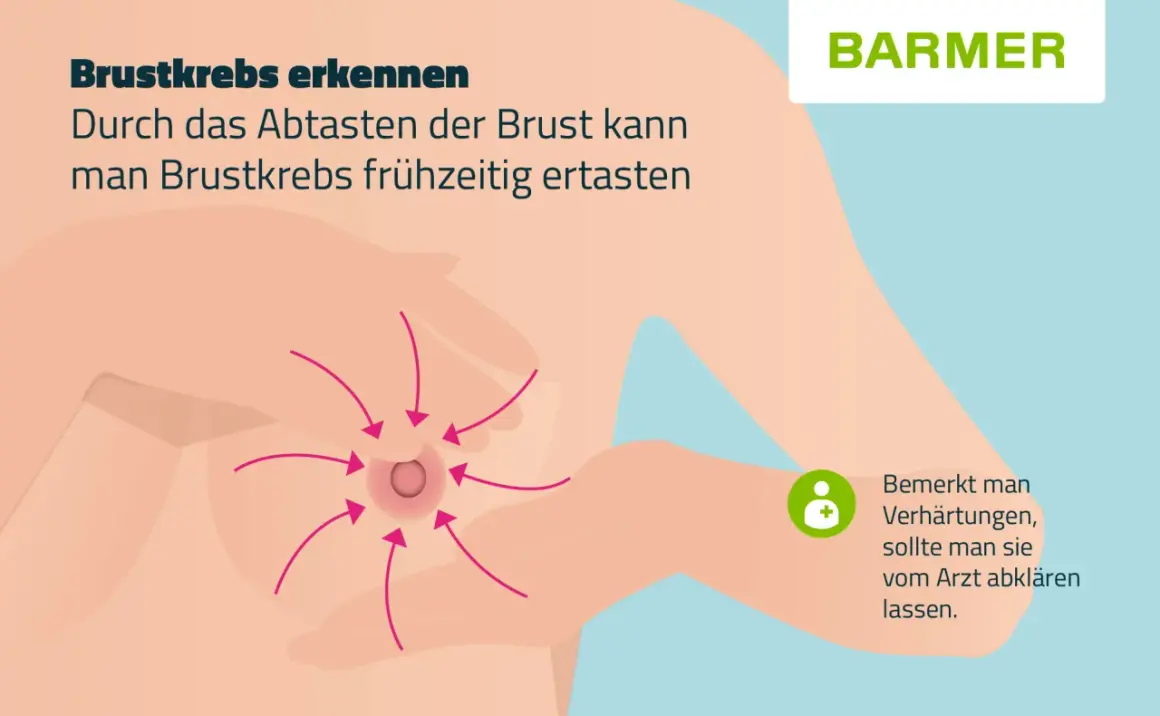 Brustkrebs erkennen: Durch Abtasten frühzeitig ertasten. Ein Kreis mit Pfeilen zeigt auf die Brustwarze. Bei Verhärtungen Arzt aufsuchen.