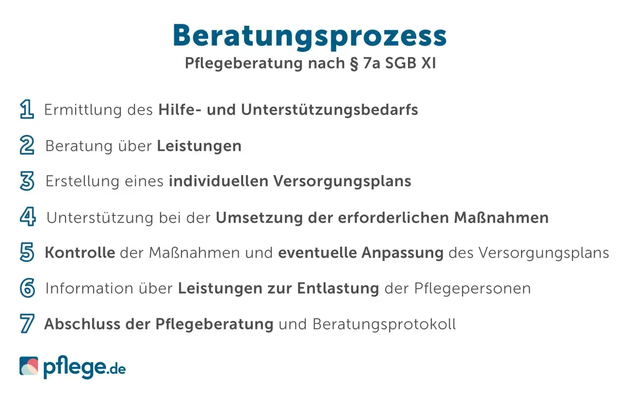 § 7a SGB XI Pflegeberatung - Ihr Fahrplan für Leistungen & Entlastung