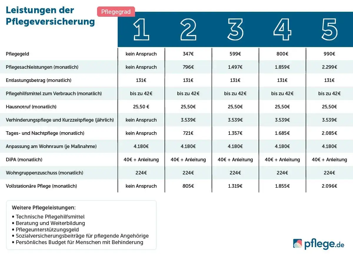 Pflegegrad 5 Geld - Was steht Ihnen wirklich zu?