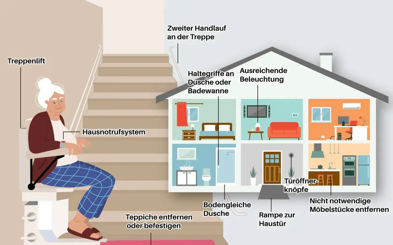 Eine ältere Dame nutzt einen Treppenlift, um sicher die Treppe zu überwinden. Das Bild zeigt weitere Hilfsmittel für ein barrierefreies Zuhause.