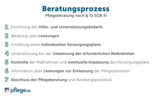 § 7a SGB XI Pflegeberatung - Ihr Fahrplan für Leistungen & Entlastung