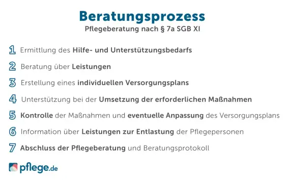 § 7a SGB XI Pflegeberatung - Ihr Fahrplan für Leistungen & Entlastung