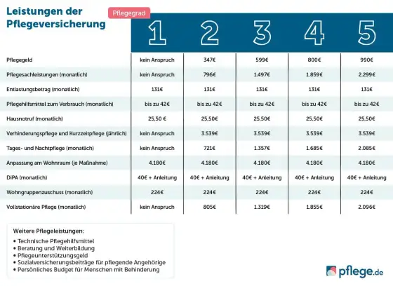 Pflegegrad 5 Geld - Was steht Ihnen wirklich zu?
